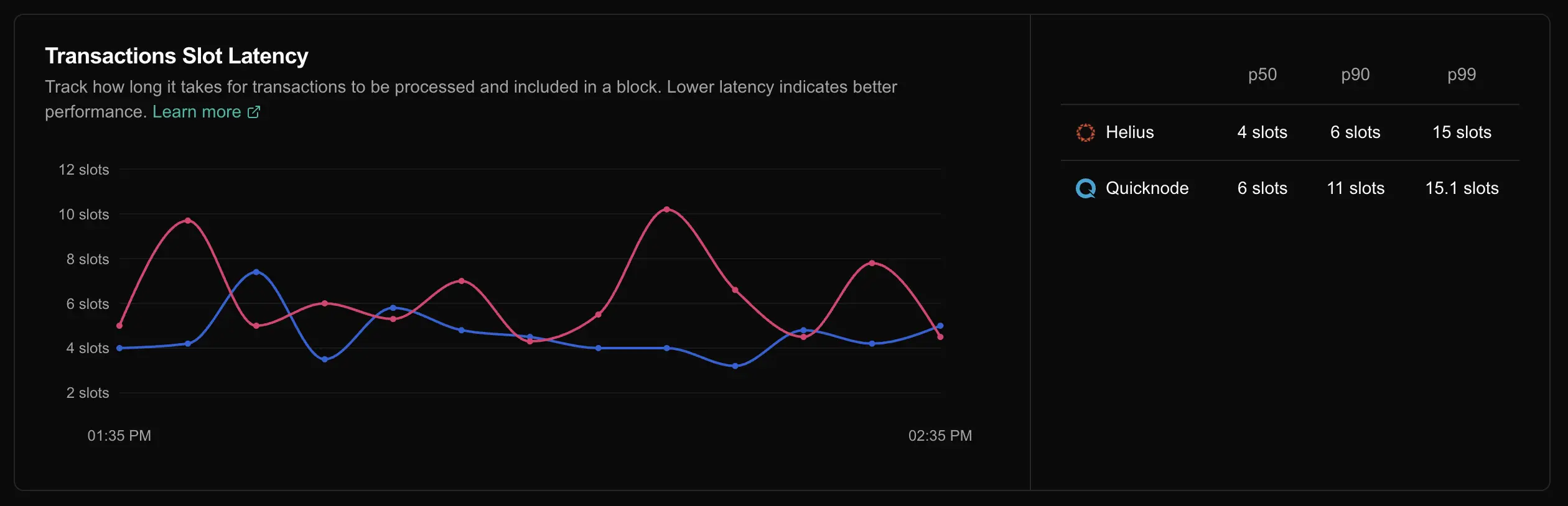 Screenshot of Transaction Slot Latency