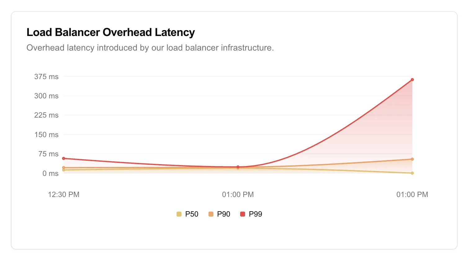 Latency Overhead