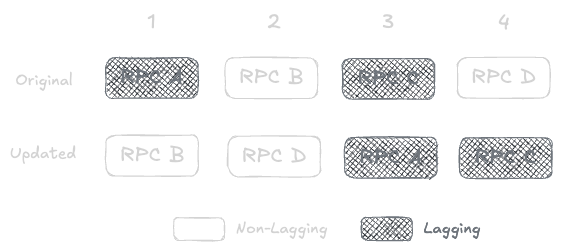 Sequential Slot Drift Protection