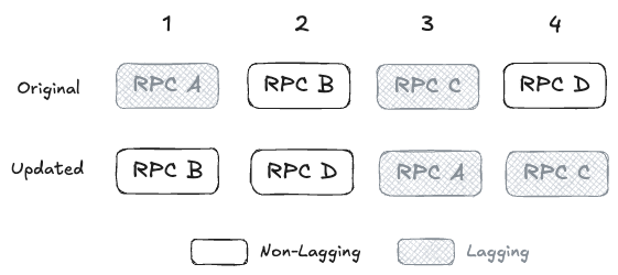 Sequential Slot Drift Protection